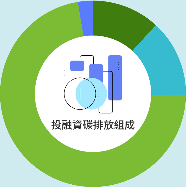 投融資碳排放組成圖